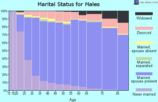 Davis County marital status for males