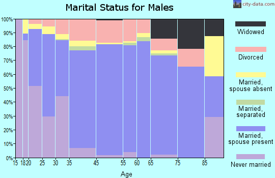 Crowley County marital status for males