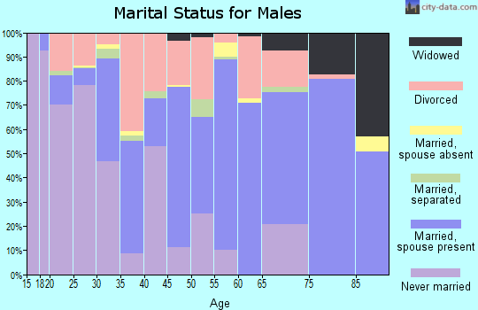Powell County marital status for males