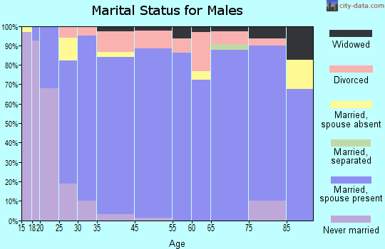 Crawford County marital status for males