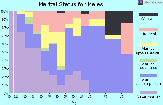 Hartley County marital status for males