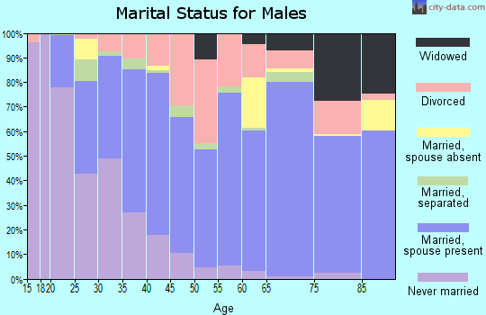 Russell County marital status for males