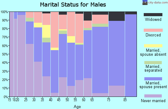 Montgomery County marital status for males