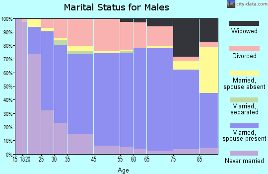 Catahoula Parish marital status for males
