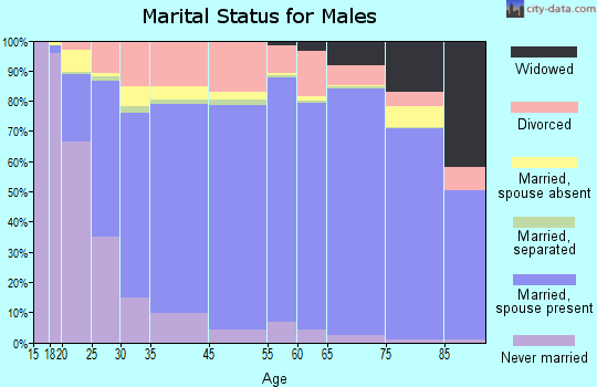 Harford County marital status for males