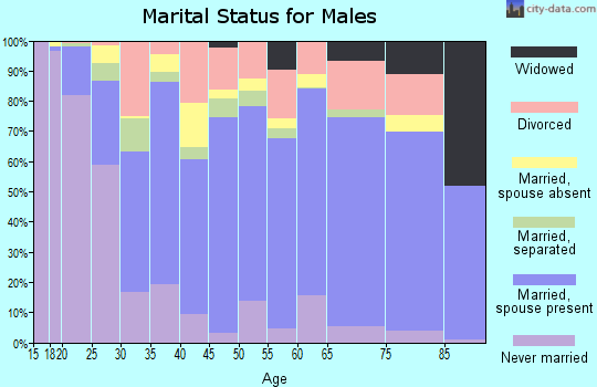 Hill County marital status for males
