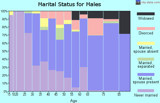 Oglethorpe County marital status for males