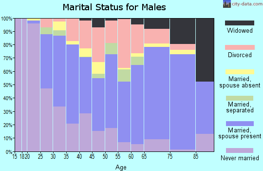 Butler County marital status for males
