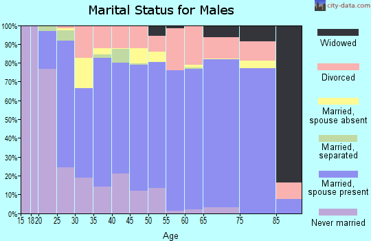 Pickens County marital status for males