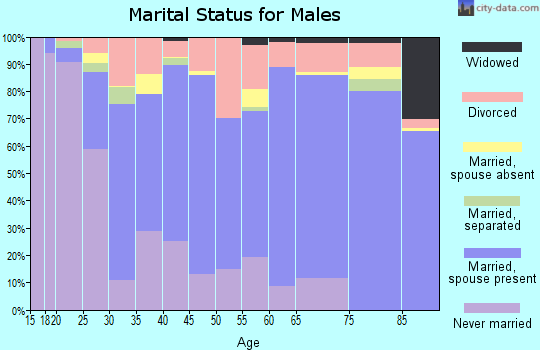 Pierce County marital status for males