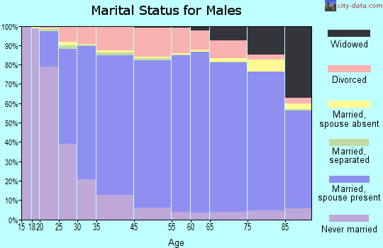 Monmouth County marital status for males