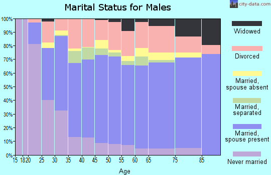 Whitley County marital status for males
