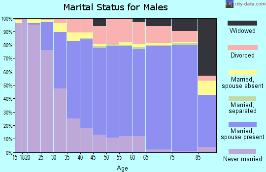 Boulder County marital status for males