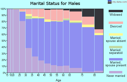 Tolland County marital status for males