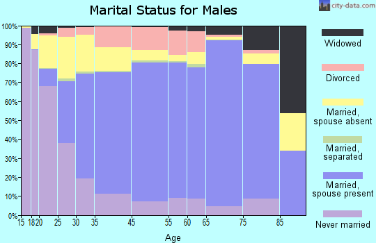 Carbon County marital status for males