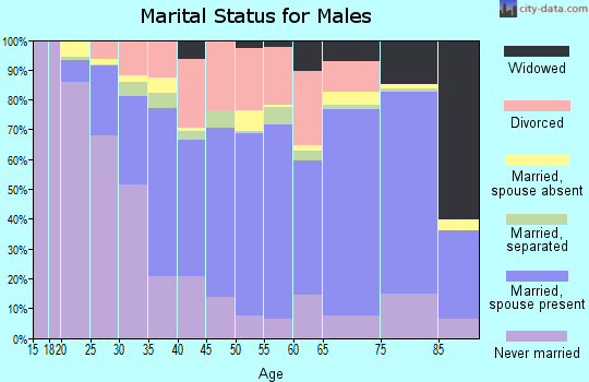 Troup County marital status for males