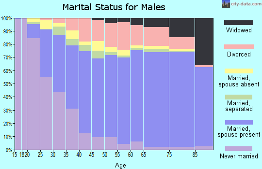 Liberty County marital status for males