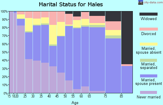 Limestone County marital status for males