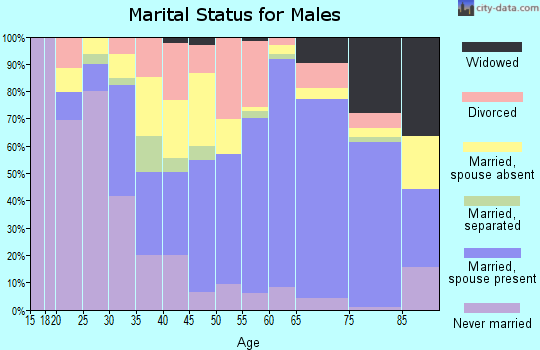 Live Oak County marital status for males