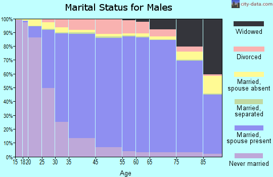Grant County marital status for males