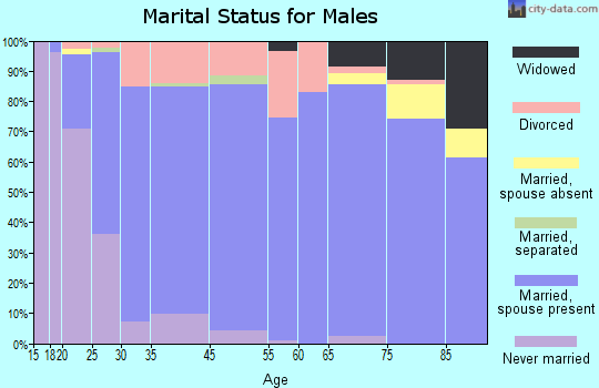 Dane County marital status for males