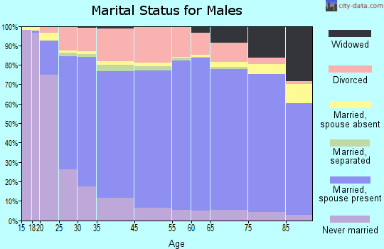 Yuma County marital status for males