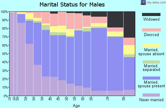 Nueces County marital status for males