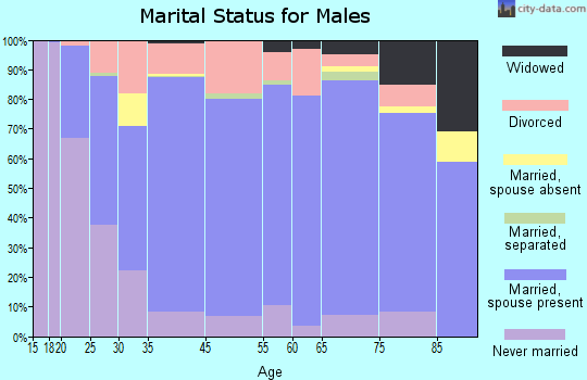 Inyo County marital status for males