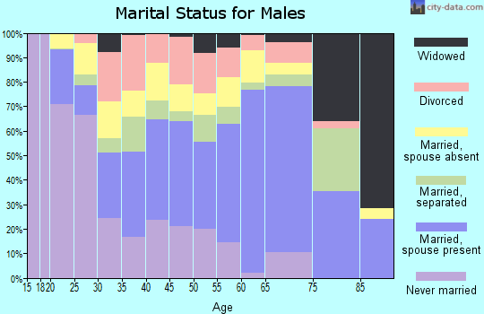Pecos County marital status for males
