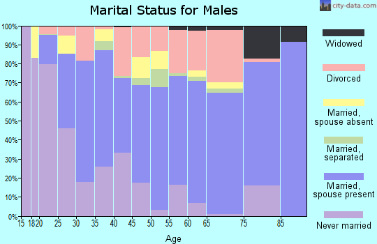 Refugio County marital status for males