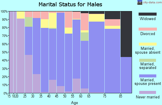 Shackelford County marital status for males