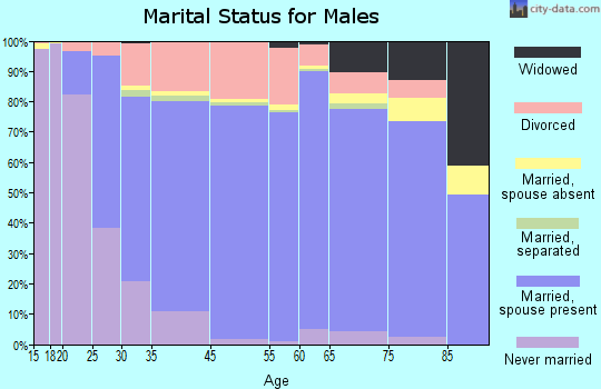 Daviess County marital status for males