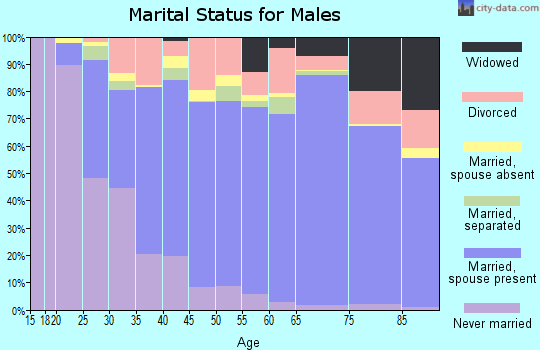 Titus County marital status for males