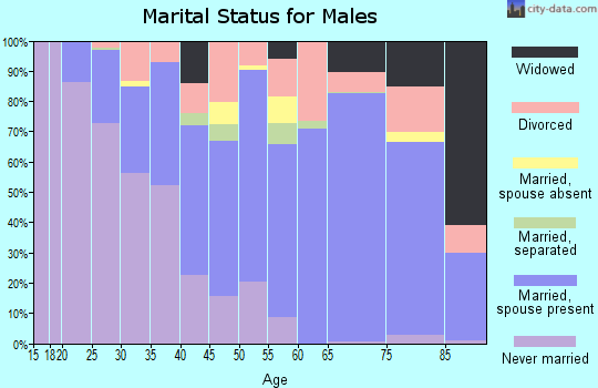 Trinity County marital status for males