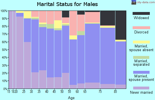 Uvalde County marital status for males