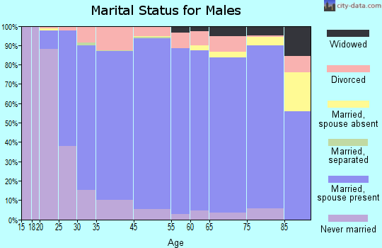 Claiborne Parish marital status for males