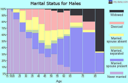 Walker County marital status for males