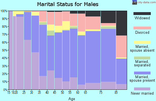 Wharton County marital status for males