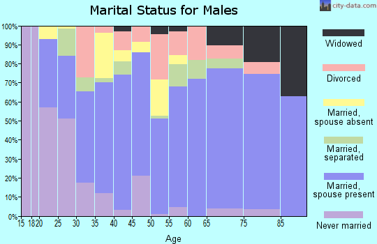 Winkler County marital status for males