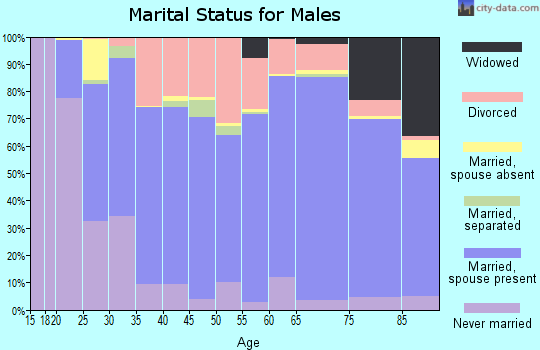 Bates County marital status for males