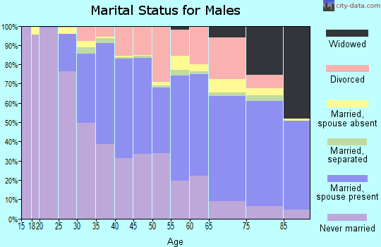 Charlottesville city marital status for males