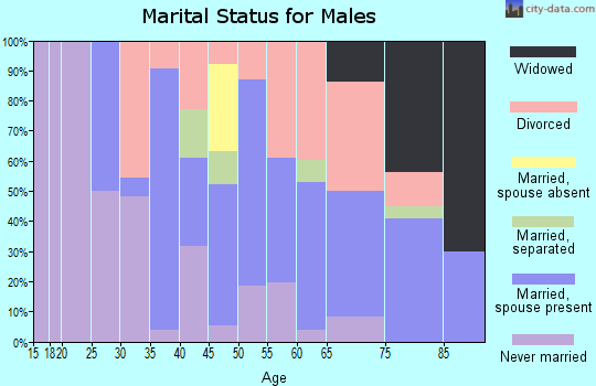 Covington city marital status for males
