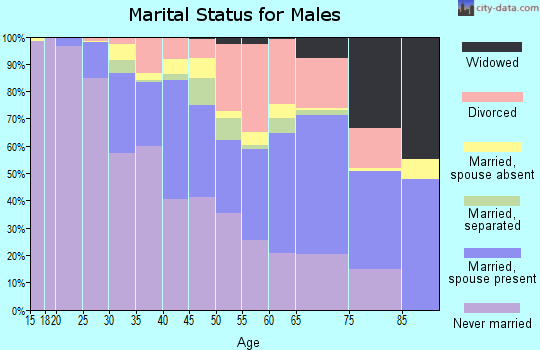 Richmond city marital status for males