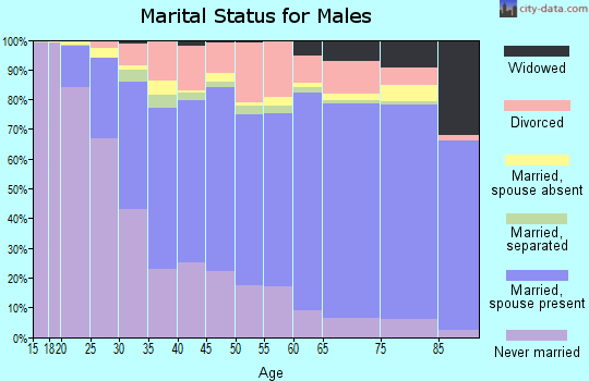Dona Ana County marital status for males