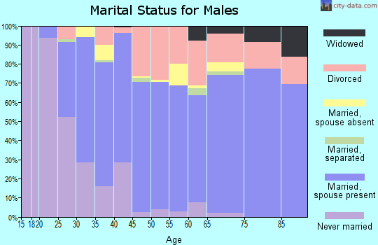 Crook County marital status for males