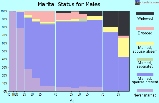 Niobrara County marital status for males