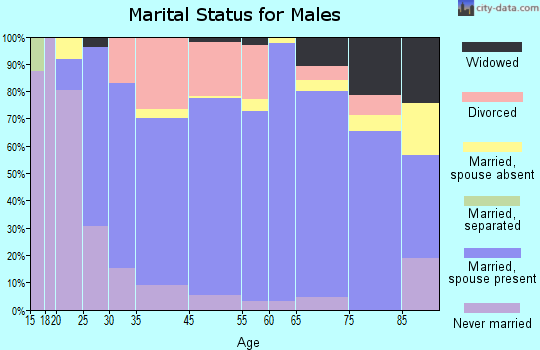 Delta County marital status for males