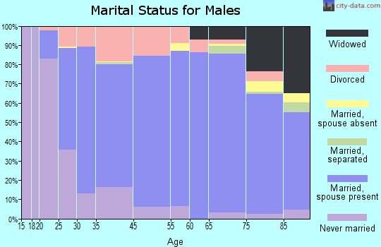 Coles County marital status for males