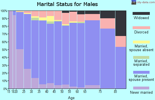Duchesne County marital status for males