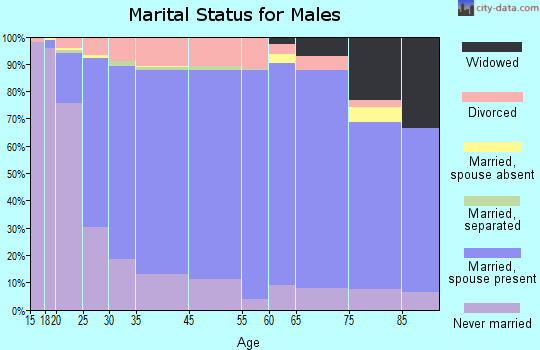 Ocean County marital status for males